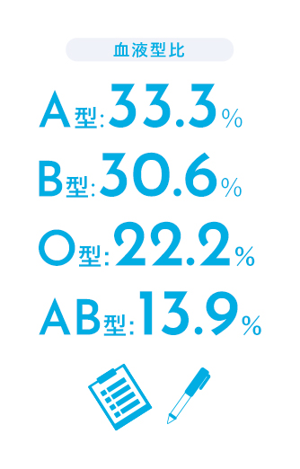 血液型比 A型:33.3% B型:30.6% O型:22.2% AB型:13.9%