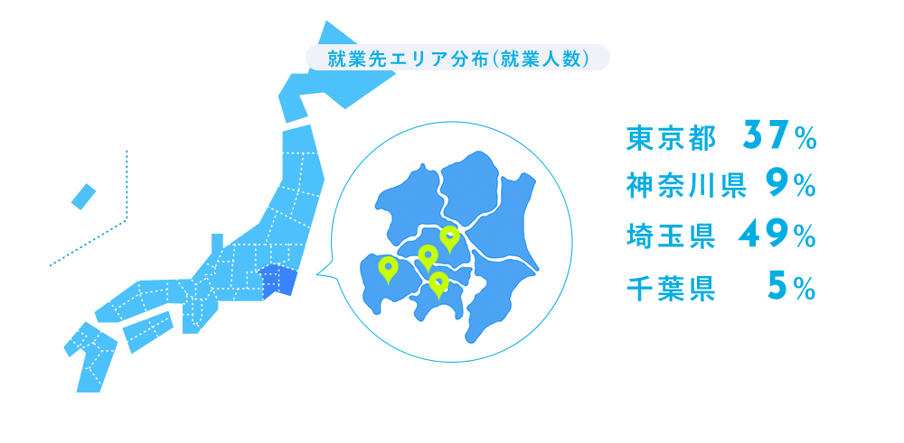 就業先エリア分布(就業人数) 東京都37% 神奈川県9% 埼玉県49% 千葉県5%