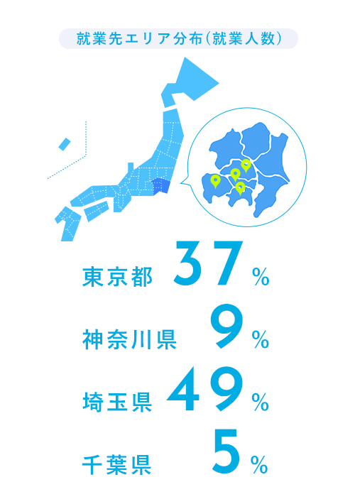 就業先エリア分布(就業人数) 東京都37% 神奈川県9% 埼玉県49% 千葉県5%
